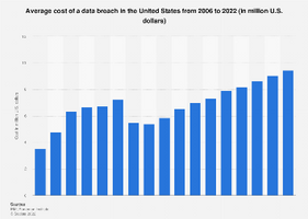 Cost of a data breach in the U.S. 2022