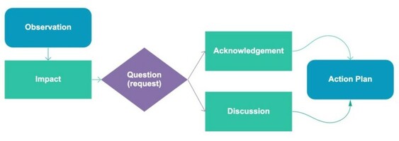 Feedback System: Observation, Impact, Ask, Acknowledge, Action - Andrew Kumar, Product and Digital Leader