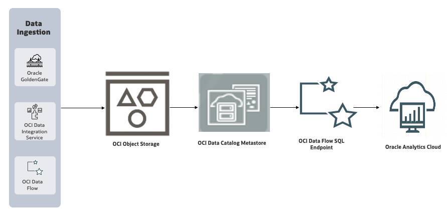 Integrating Oracle Cloud Infrastructure Data Flow SQL Endpoint with Oracle Analytics Cloud