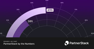 B2B SaaS leaders predict AI will drive partner revenue through improved partner and account targeting