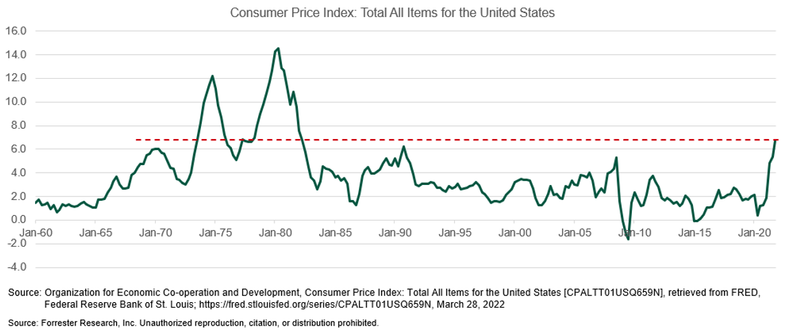 Is Inflation Driving US Retail Sales Growth?