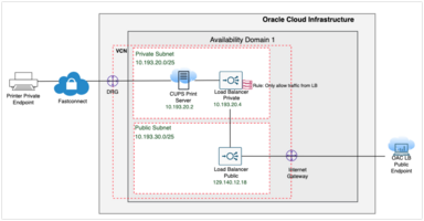 Configure Private Printer in Oracle Analytics Cloud using Public OCI Load Balancer