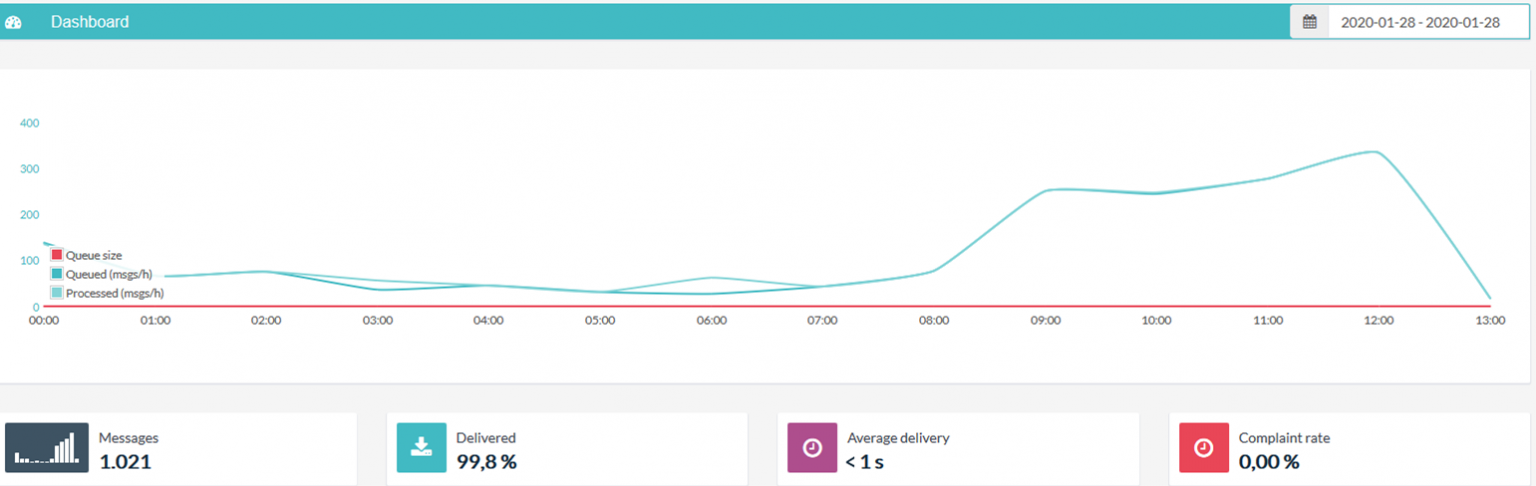 Best practices for password reset emails