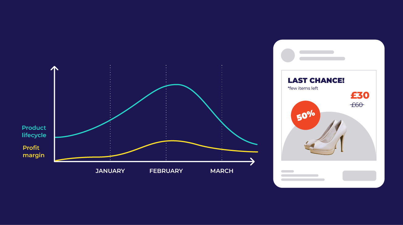 Optimise Discounting with Marketing Data