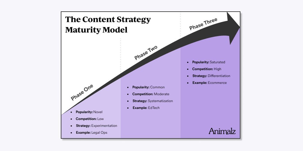 Experiment, Systematize, Differentiate: The Content Strategy Maturity Model