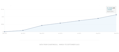 The Hotjar Story (Part 2) – From Beta to €1 Million ARR in 6 Months