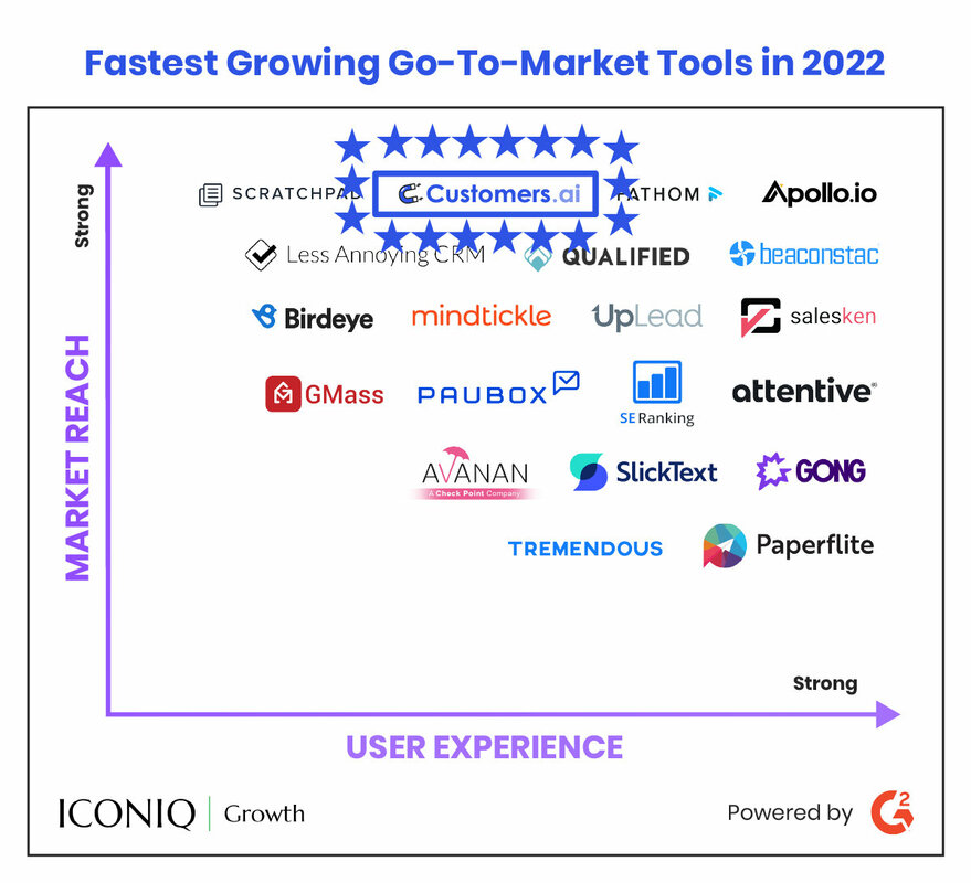 Customers.ai Recognized as a Fastest-Growing Go-To-Market Tool in ICONIQ Capital 2023 'Essential Tech Stack' Report