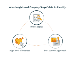 Inbox Insight uses an Intent data-driven approach to find their customers' hungriest buyers