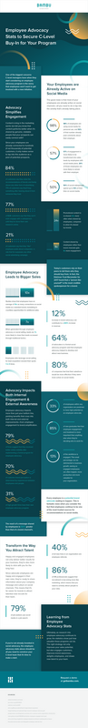 Infographic: Employee Advocacy Stats That Will Help Secure C-Level Buy-In