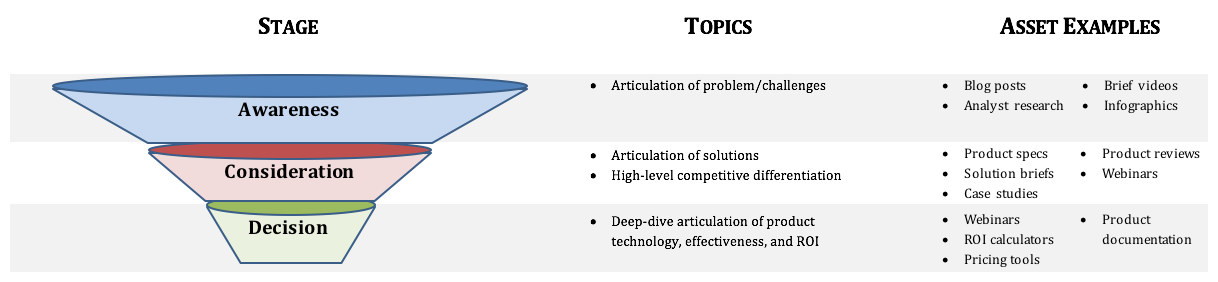 Product Marketing Content Aligned to Each Stage of the Buyer's Journey
