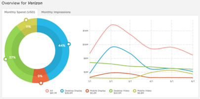 Meet the Top 10 Digital Ad Spenders in 2017 So Far