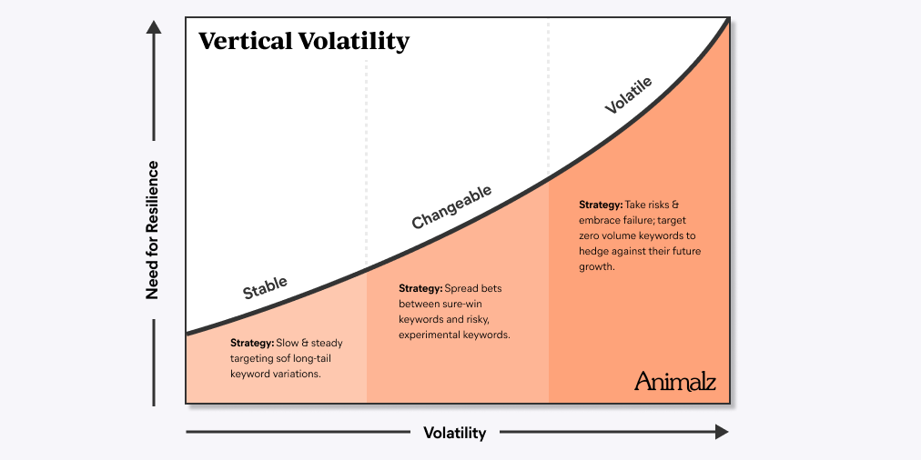 Why 'Vertical Volatility' Is the Missing Link in Your Keyword Strategy