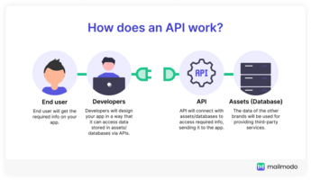What Is API and How Does It Work?