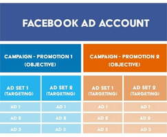 The Last Guide to Facebook Ad Account Structure You'll Ever Need