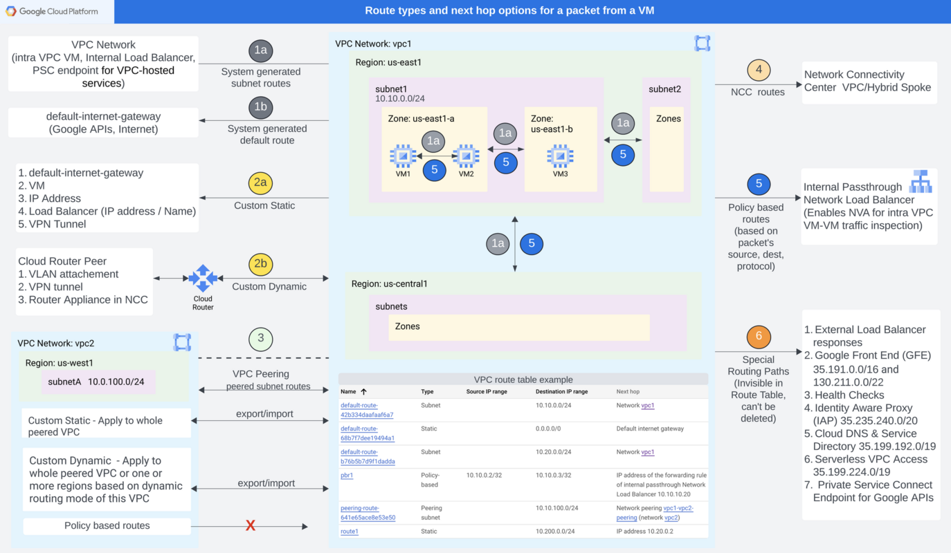 Routing in Google Cloud: Where can I send my IP packet from a VM?