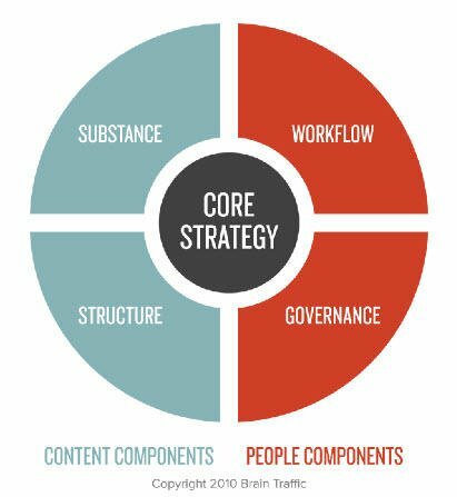 Content Strategy for the Web: 10 Things You Need to Know