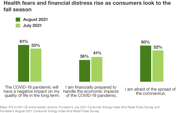 US Consumer Pandemic Recovery Outlook, August 2021: Ongoing Uncertainties Caution Consumers