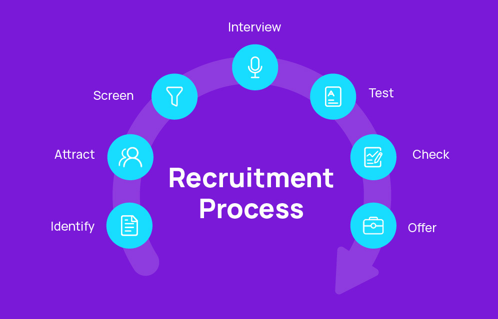 7 Steps to Hire the Right Candidate: The Effective Recruitment Process！