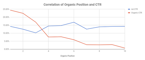 How to Link Google Ads & Search Console to Understand Your Paid & Organic Search Relationship