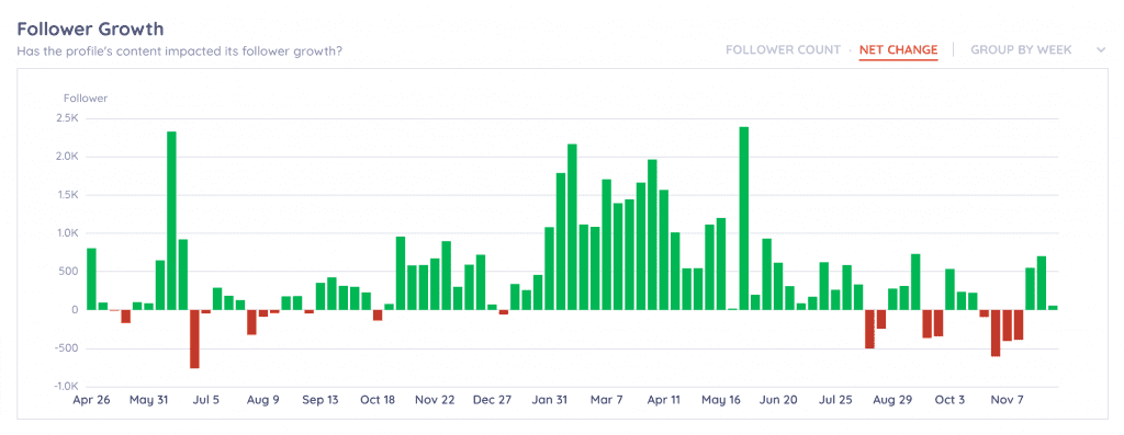 How To Calculate Follower Growth Rate For Instagram? (2023)