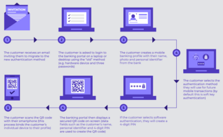 Investment Bank Switching from Hardware to Software Authentication | Case Study