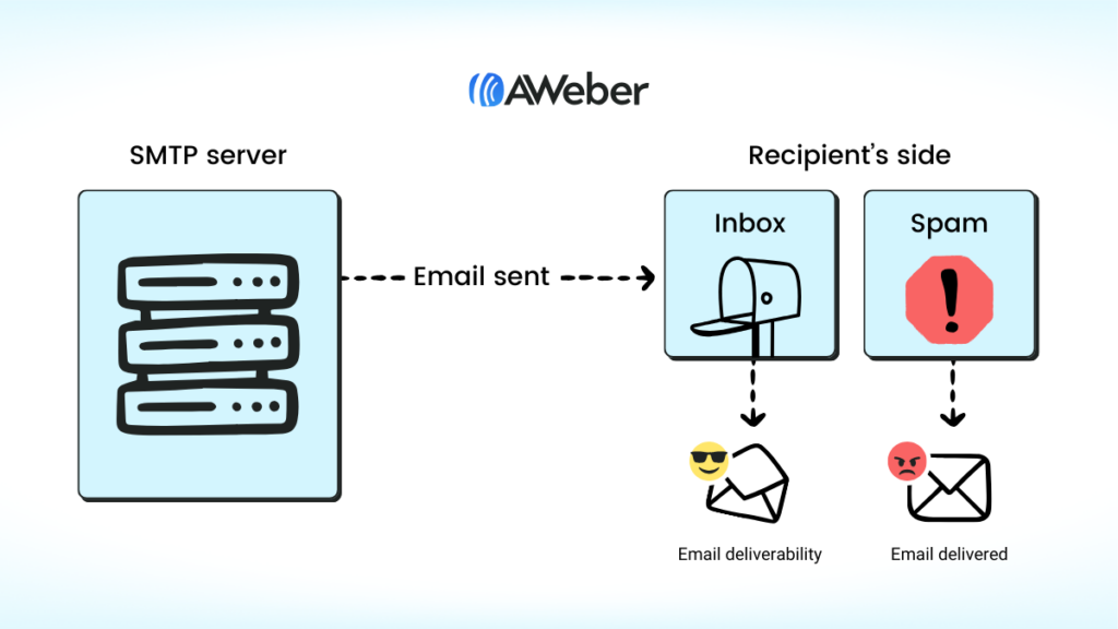 Improve email deliverability with 6 best practices