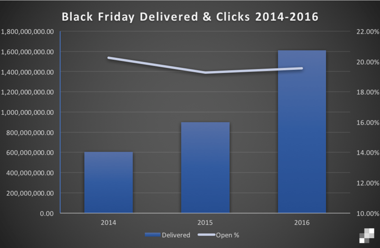 Black Friday and Cyber Monday by the Numbers | SendGrid