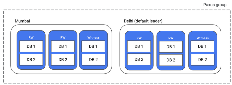Introducing Spanner dual-region configurations that help maintain high availability and data residency