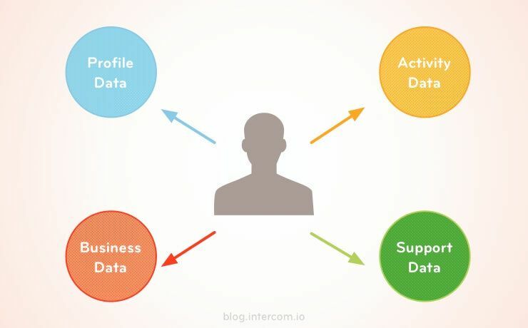 Get To Know Your Users | Inside Intercom