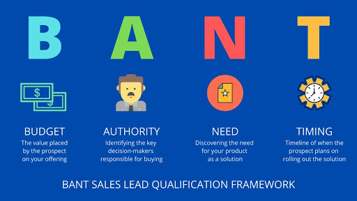 What is BANT? 4 Key Aspects of BANT Sales Process