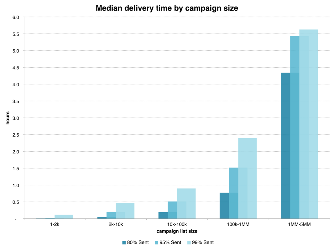How We Send Big Campaigns Fast