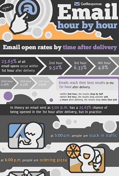 Best Time To Send Email.