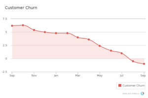 What's an Acceptable Churn Rate?