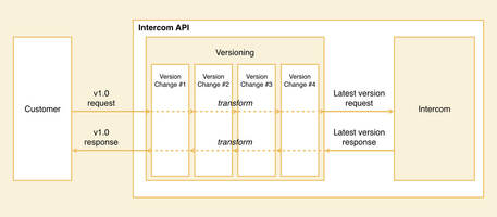 Growing A Platform: Introducing API Versioning In Intercom