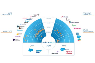 The "Why?" Behind the Demandbase ABM Ecosystem