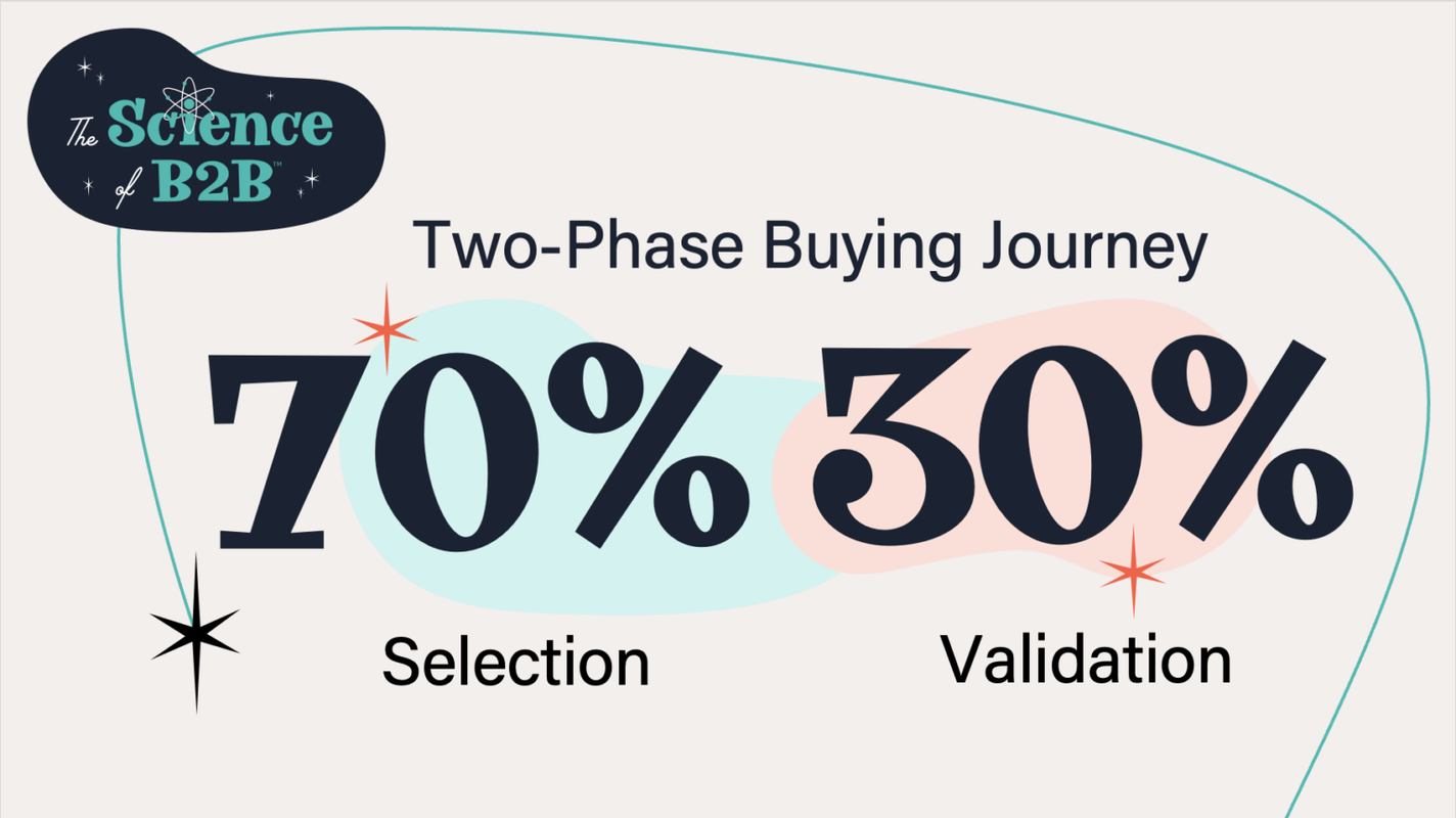 The Critical Period for B2B Buying & the Seventy-Percent Solution: When Buyer's Pick a Winner in B2B Purchases