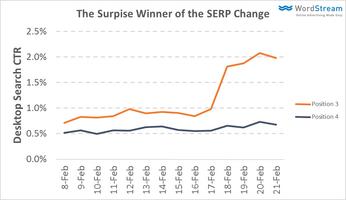 The New Google SERP: 3 Changes & 3 Things That Haven't Changed...Yet