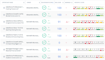 Pipeline Review Using MEDDPICC®