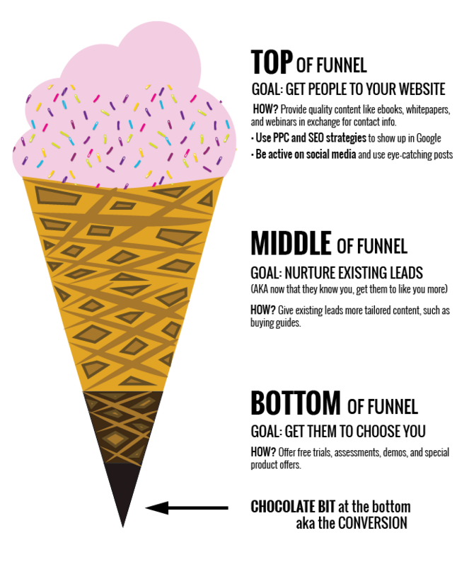 The Marketing Funnel Ice Cream Cone: Turning Leads into Customers