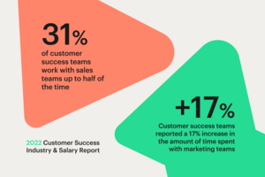How customer success teams drive value through collaboration