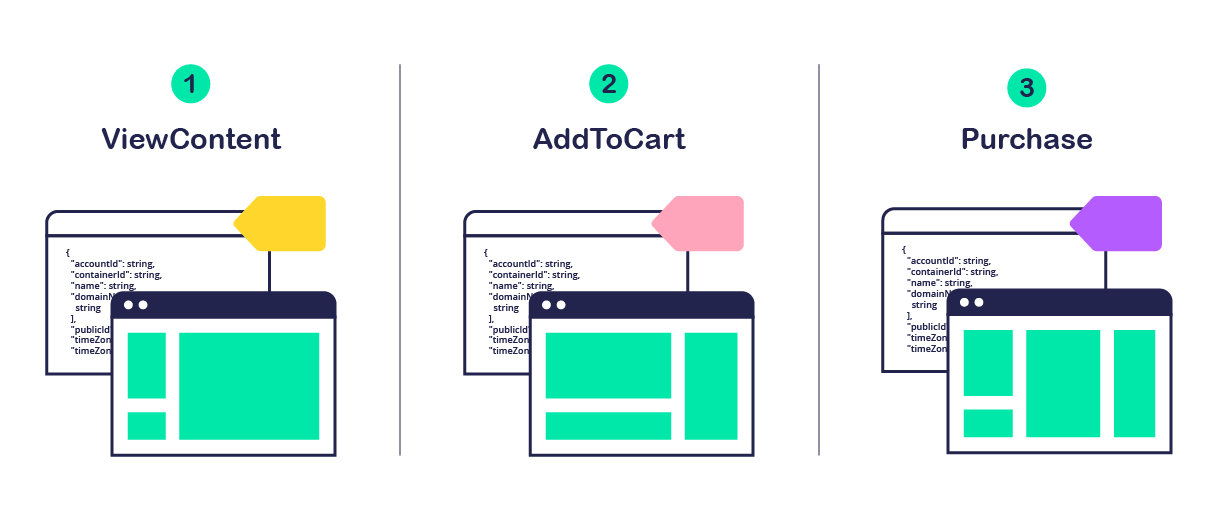 How to install the Facebook Pixel for Dynamic Ads using Google Tag Manager