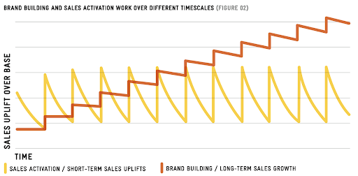 How to start awareness advertising for long-term growth