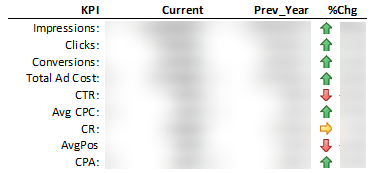 Re-Creating AdWords Campaign Performance Charts in Excel, Part 3: Making the Scorecard
