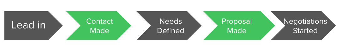 Sales Pipeline Management: How to Improve in 4 Easy Steps [2021]