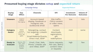 The Ultimate Account-Based Demand Gen Map: Buying Stage, Channel, Offer, and KPI