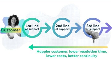 Shift Left, Reduce Costs, Thank Knowledge Management