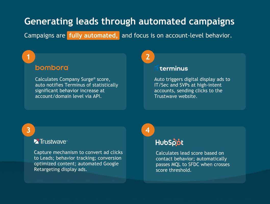 Cybersecurity Marketing Strategies Accelerated With Intent Data