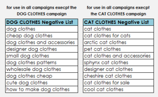 Fighting Cross-Campaign Ad Poaching with Negative Keyword Lists