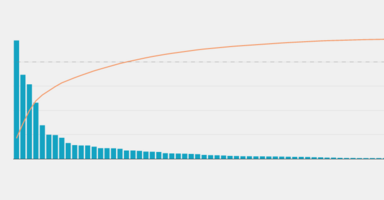 Pareto Chart 101: Visualizing the 80-20 Rule