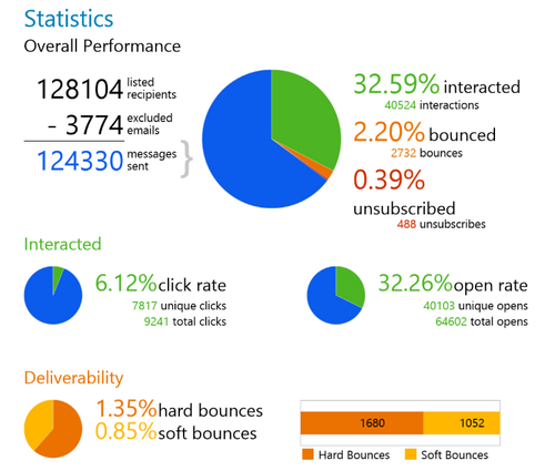 How A Government Agency Implemented Clickdimensions As Its Primary Recruitment Tool - Coffee + Dunn